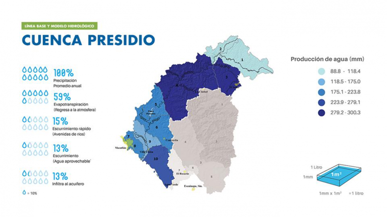 Conoce tu cuenca: Río Presidio